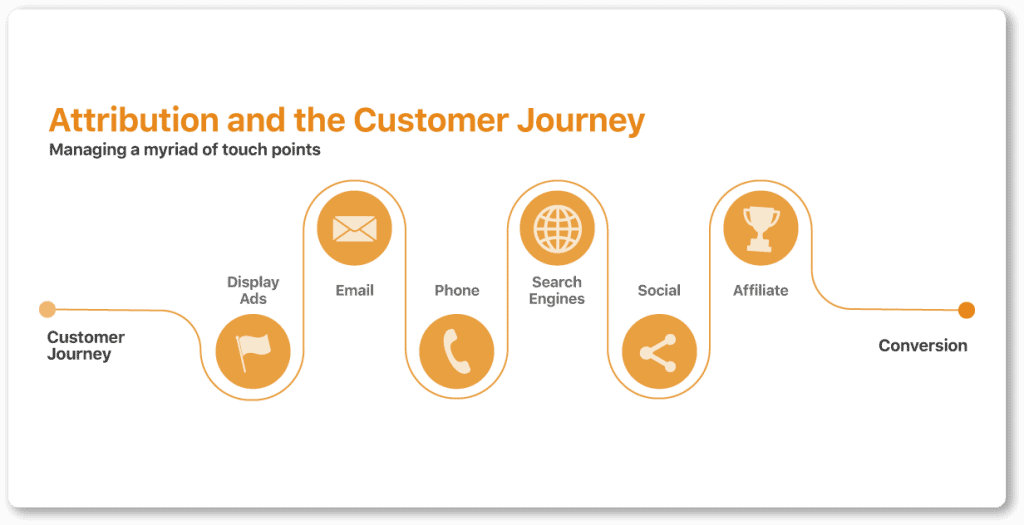 Visual to show customer journey